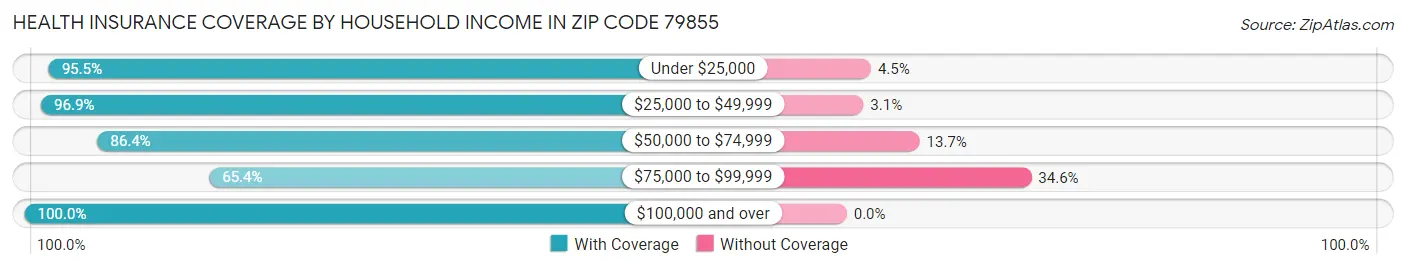 Health Insurance Coverage by Household Income in Zip Code 79855