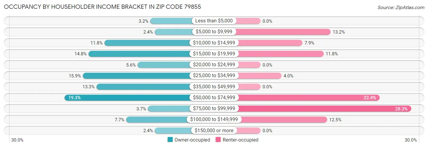 Occupancy by Householder Income Bracket in Zip Code 79855