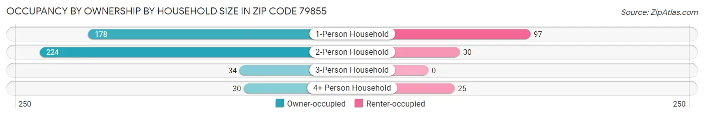 Occupancy by Ownership by Household Size in Zip Code 79855