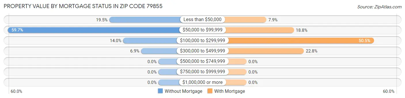 Property Value by Mortgage Status in Zip Code 79855