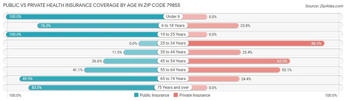 Public vs Private Health Insurance Coverage by Age in Zip Code 79855