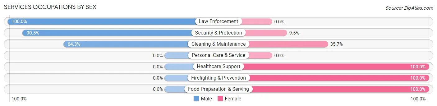 Services Occupations by Sex in Zip Code 79855