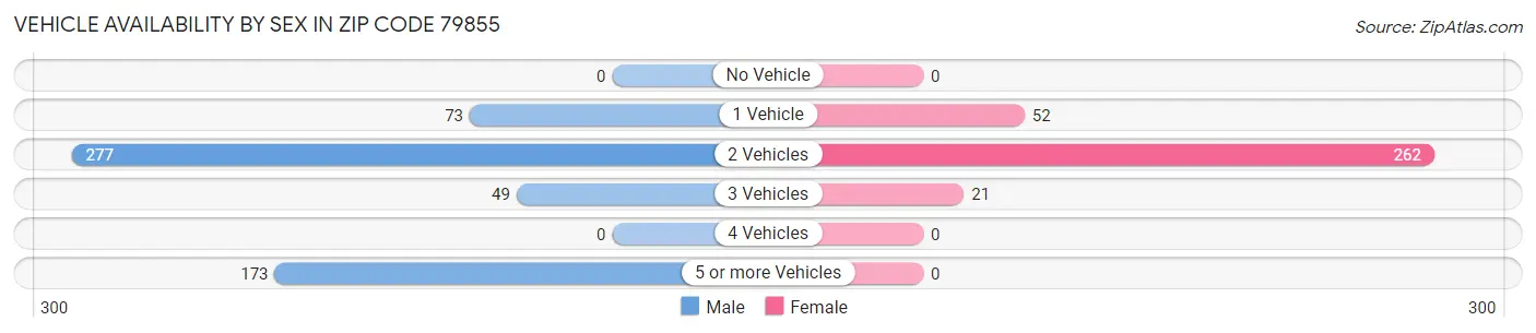 Vehicle Availability by Sex in Zip Code 79855