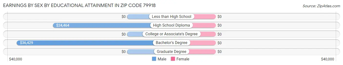Earnings by Sex by Educational Attainment in Zip Code 79918