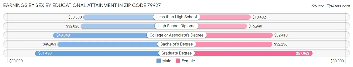 Earnings by Sex by Educational Attainment in Zip Code 79927