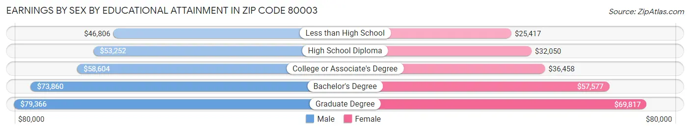 Earnings by Sex by Educational Attainment in Zip Code 80003
