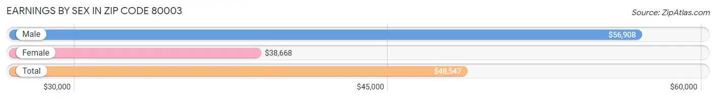 Earnings by Sex in Zip Code 80003