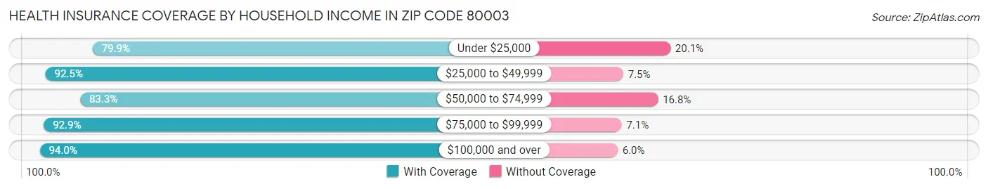Health Insurance Coverage by Household Income in Zip Code 80003