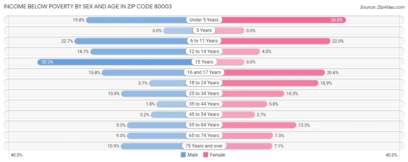 Income Below Poverty by Sex and Age in Zip Code 80003