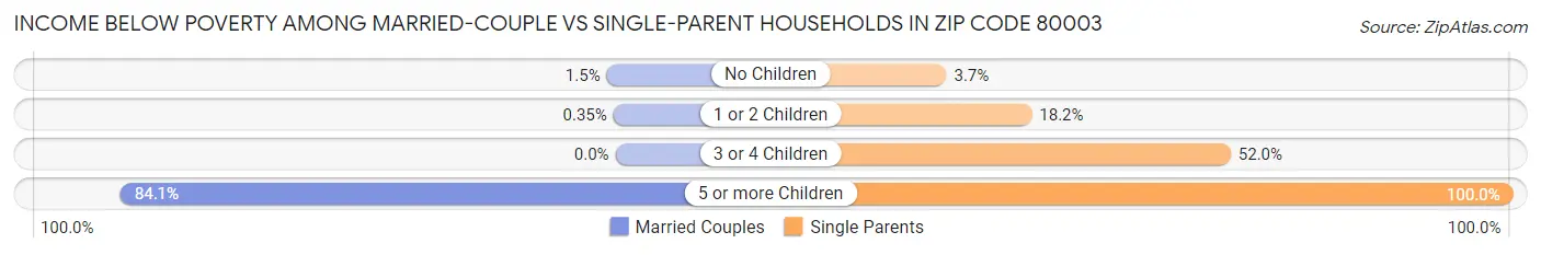 Income Below Poverty Among Married-Couple vs Single-Parent Households in Zip Code 80003