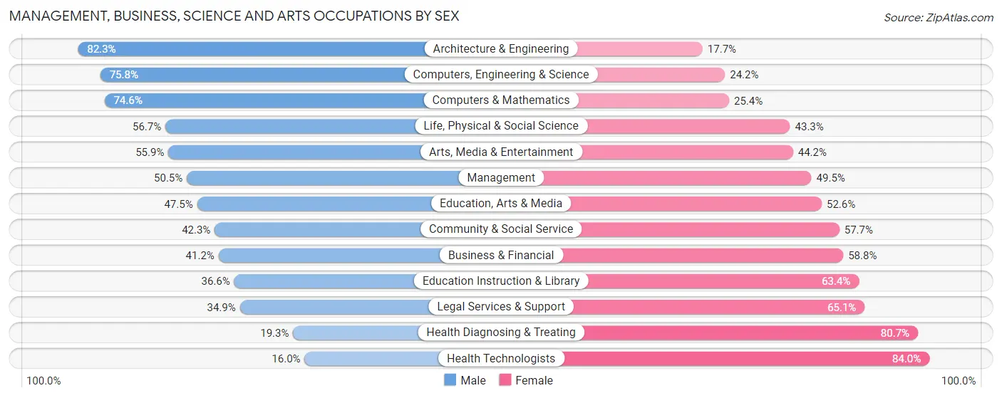 Management, Business, Science and Arts Occupations by Sex in Zip Code 80003