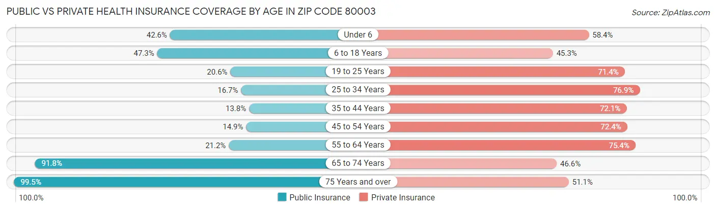 Public vs Private Health Insurance Coverage by Age in Zip Code 80003