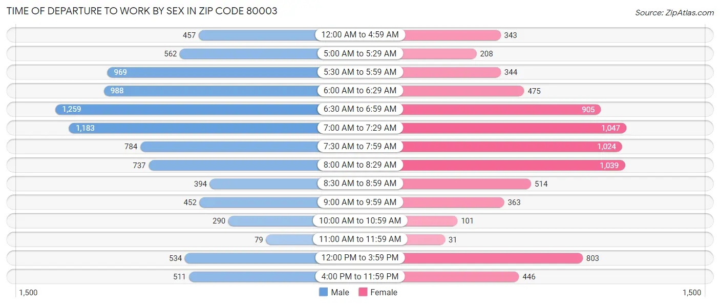 Time of Departure to Work by Sex in Zip Code 80003