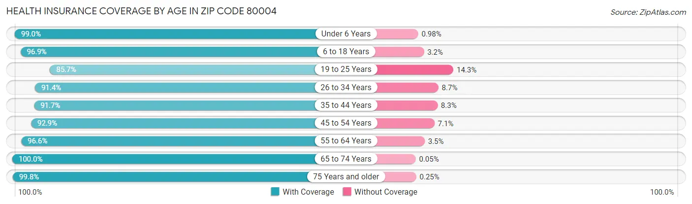 Health Insurance Coverage by Age in Zip Code 80004