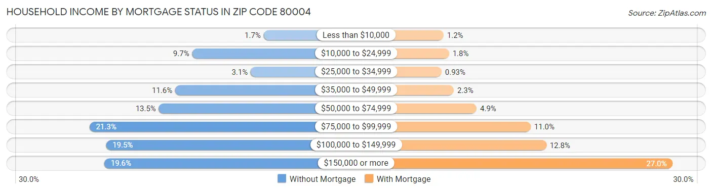 Household Income by Mortgage Status in Zip Code 80004