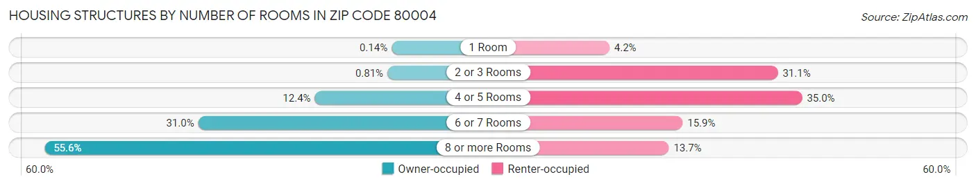 Housing Structures by Number of Rooms in Zip Code 80004