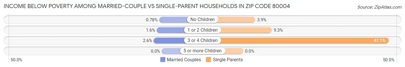 Income Below Poverty Among Married-Couple vs Single-Parent Households in Zip Code 80004