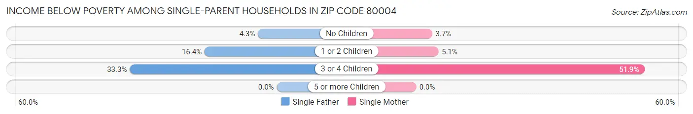 Income Below Poverty Among Single-Parent Households in Zip Code 80004