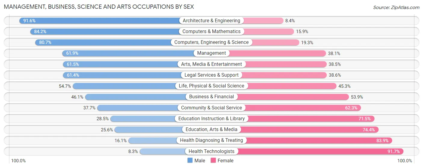 Management, Business, Science and Arts Occupations by Sex in Zip Code 80004