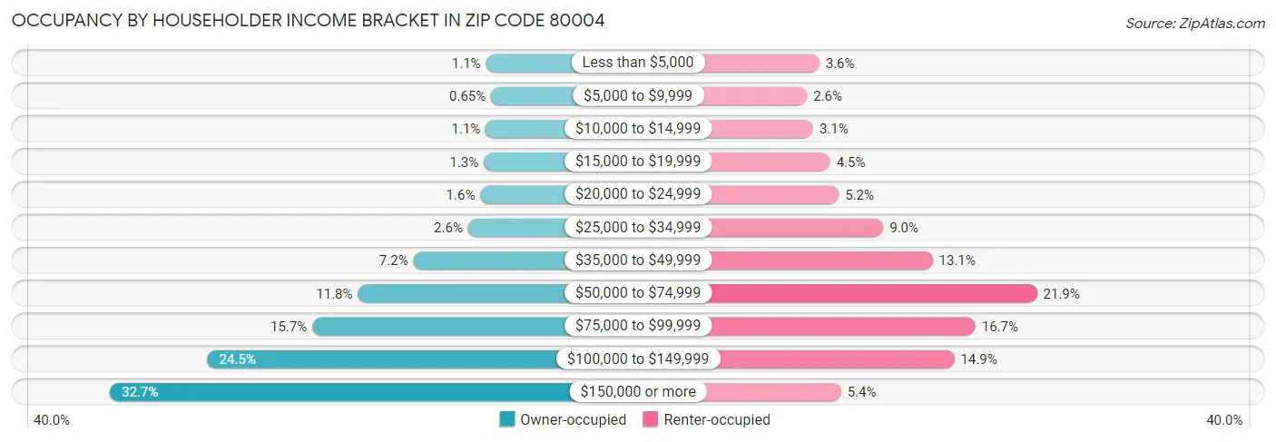 Occupancy by Householder Income Bracket in Zip Code 80004