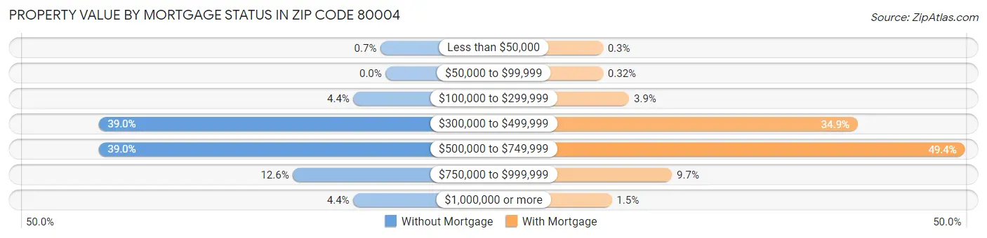 Property Value by Mortgage Status in Zip Code 80004