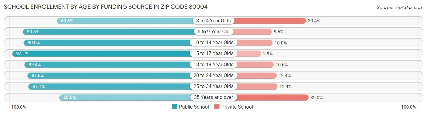 School Enrollment by Age by Funding Source in Zip Code 80004