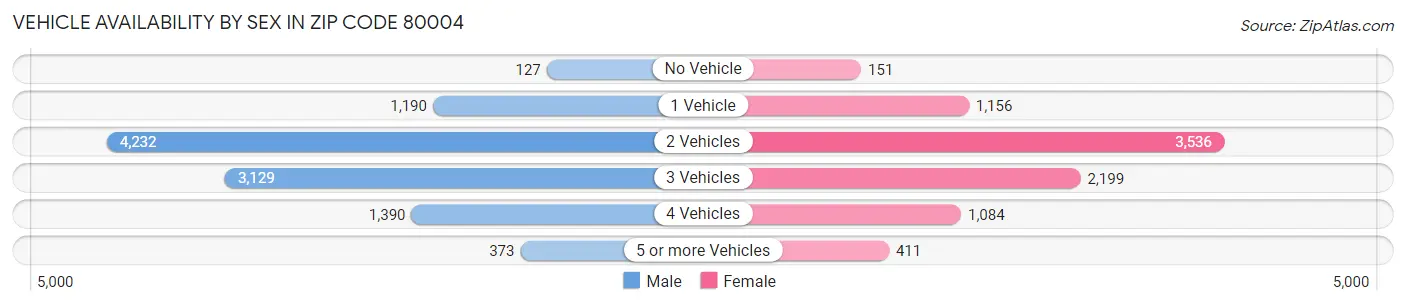Vehicle Availability by Sex in Zip Code 80004