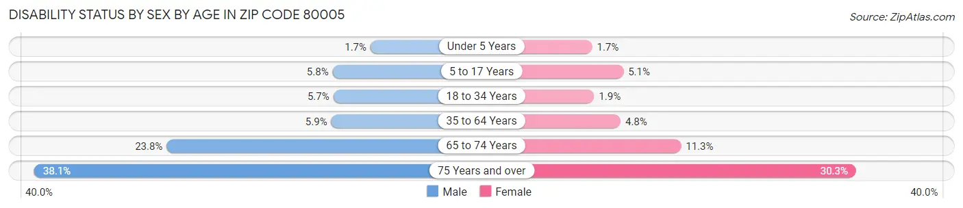 Disability Status by Sex by Age in Zip Code 80005