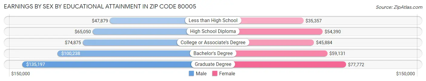 Earnings by Sex by Educational Attainment in Zip Code 80005