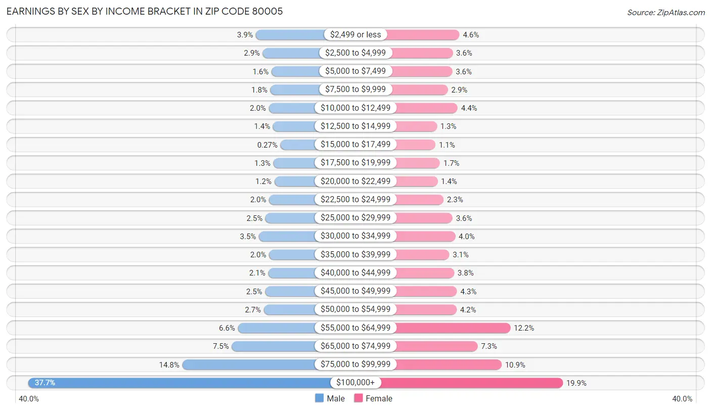 Earnings by Sex by Income Bracket in Zip Code 80005