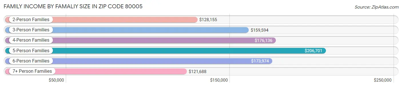 Family Income by Famaliy Size in Zip Code 80005