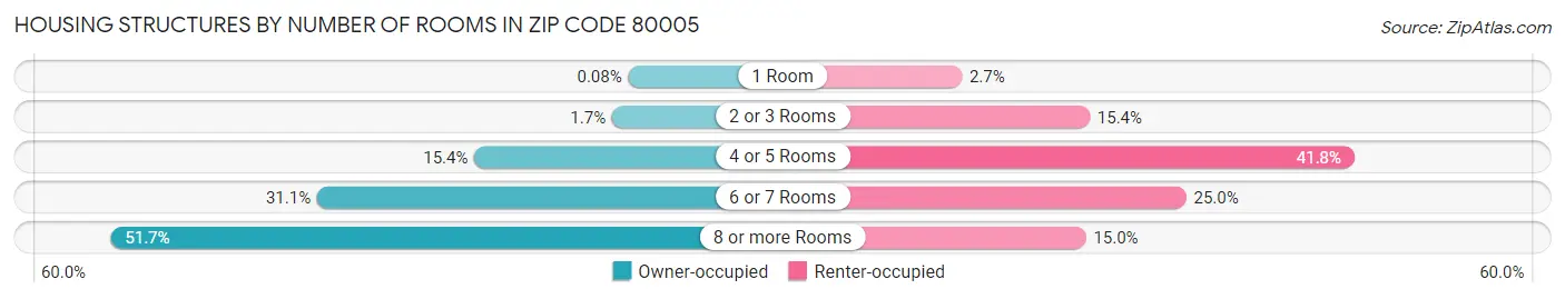 Housing Structures by Number of Rooms in Zip Code 80005