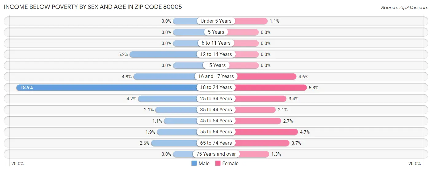 Income Below Poverty by Sex and Age in Zip Code 80005
