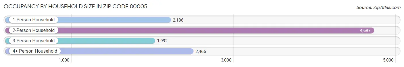 Occupancy by Household Size in Zip Code 80005