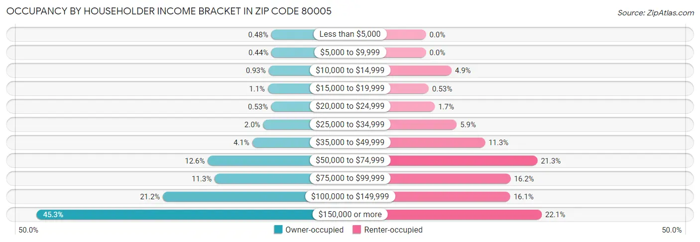 Occupancy by Householder Income Bracket in Zip Code 80005