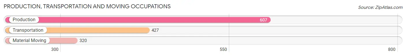 Production, Transportation and Moving Occupations in Zip Code 80005