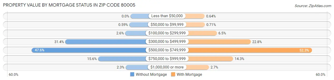 Property Value by Mortgage Status in Zip Code 80005