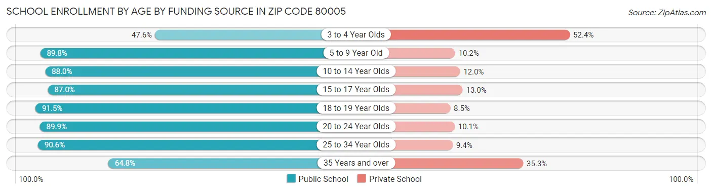 School Enrollment by Age by Funding Source in Zip Code 80005