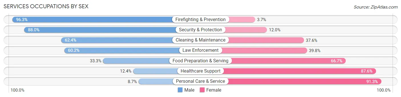 Services Occupations by Sex in Zip Code 80005