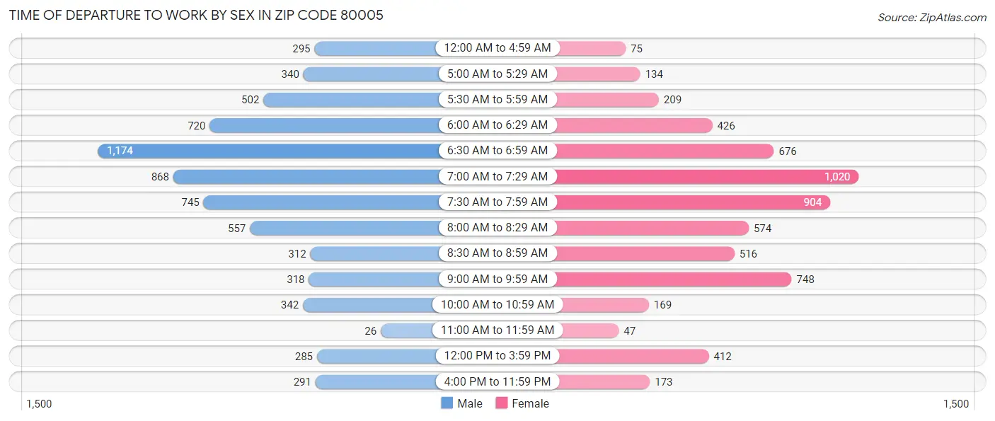 Time of Departure to Work by Sex in Zip Code 80005