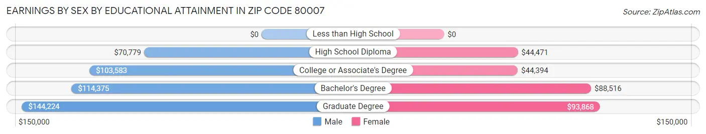 Earnings by Sex by Educational Attainment in Zip Code 80007