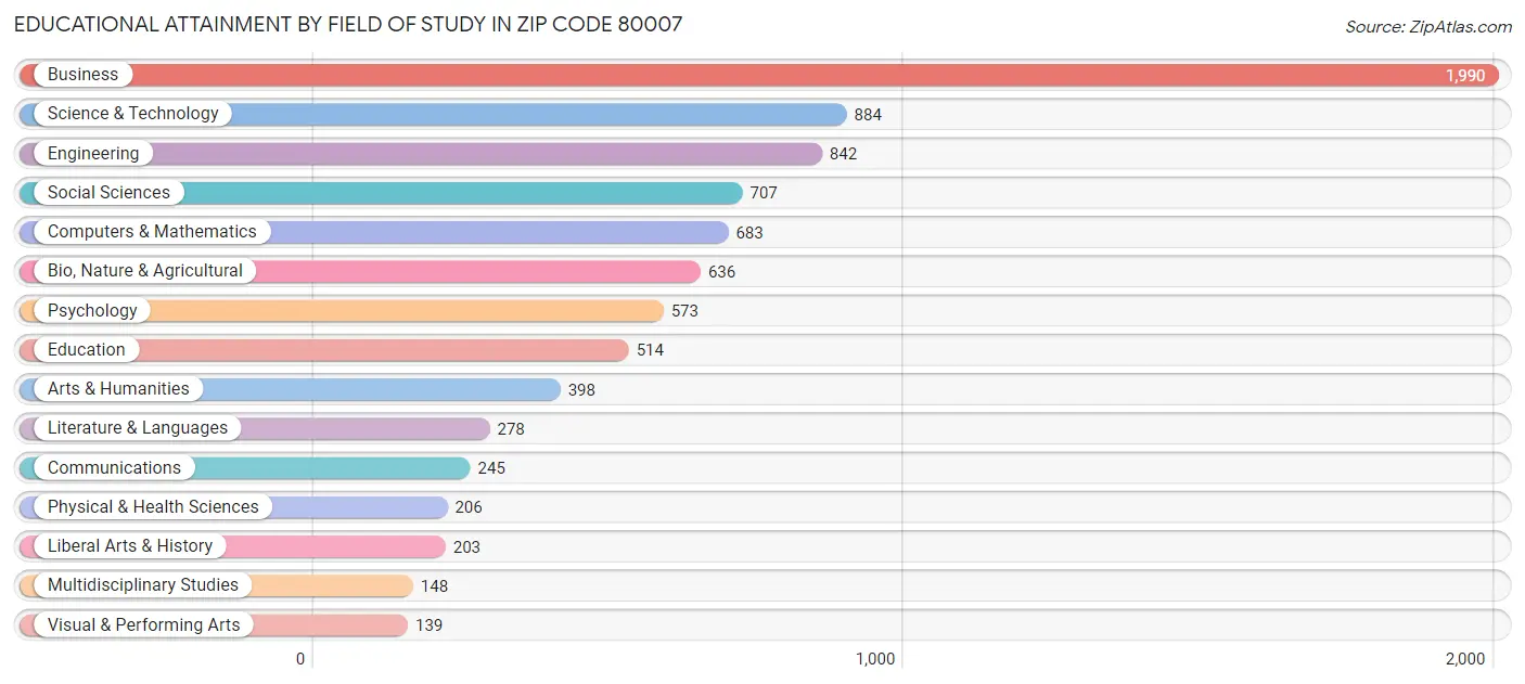 Educational Attainment by Field of Study in Zip Code 80007