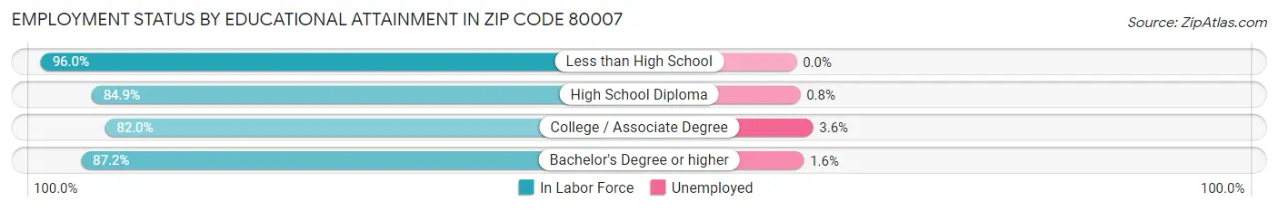 Employment Status by Educational Attainment in Zip Code 80007