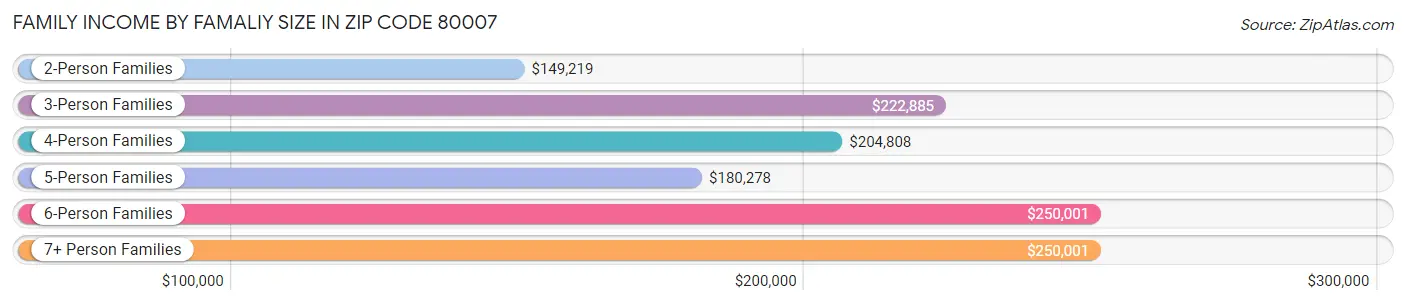 Family Income by Famaliy Size in Zip Code 80007