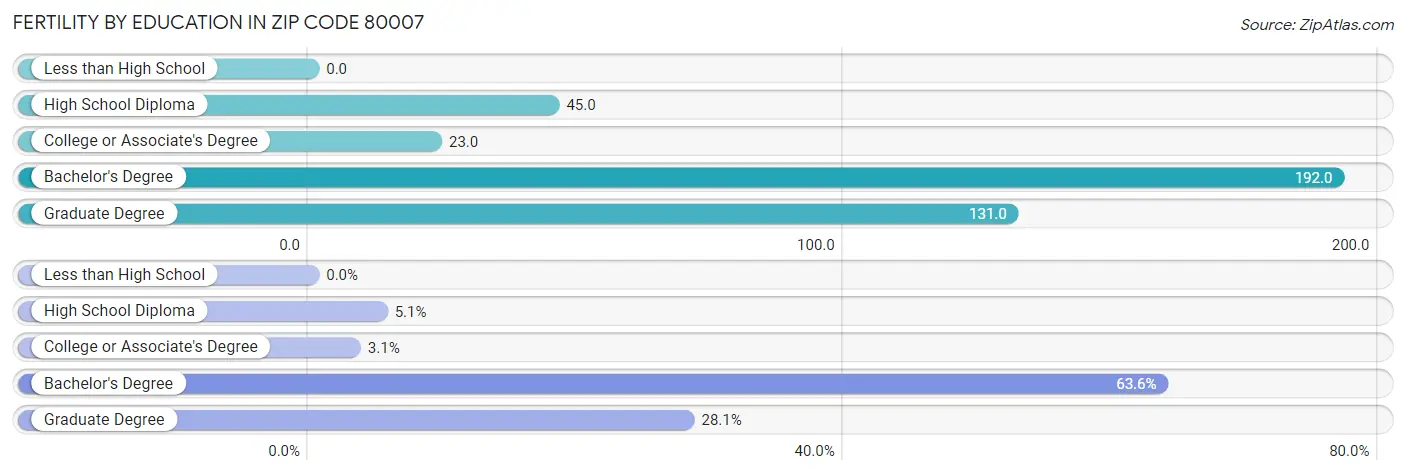 Female Fertility by Education Attainment in Zip Code 80007