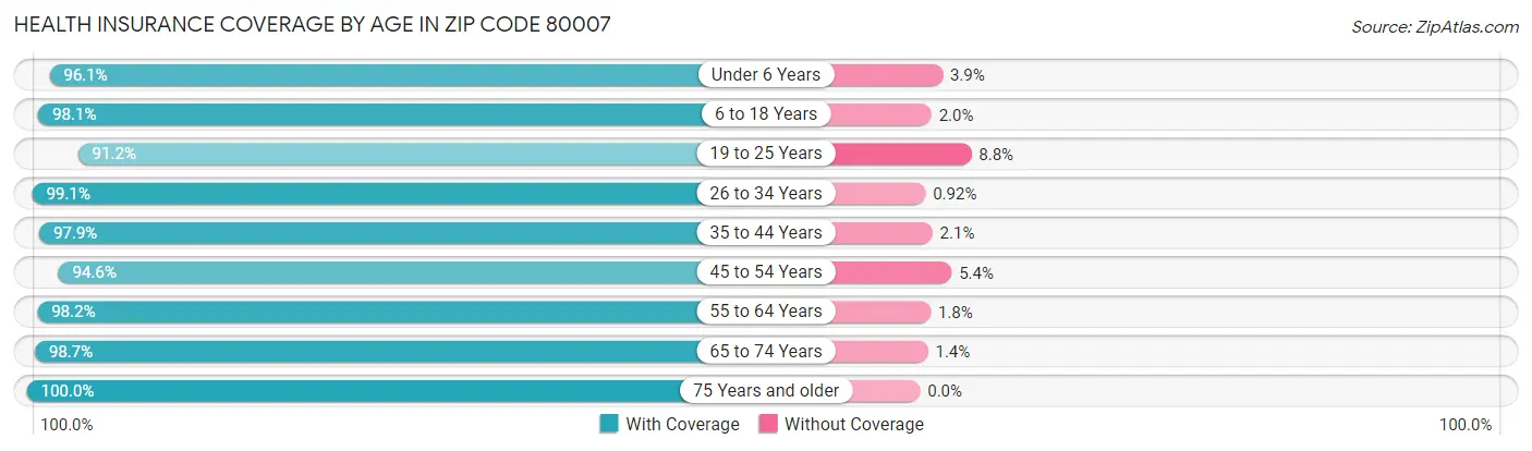 Health Insurance Coverage by Age in Zip Code 80007