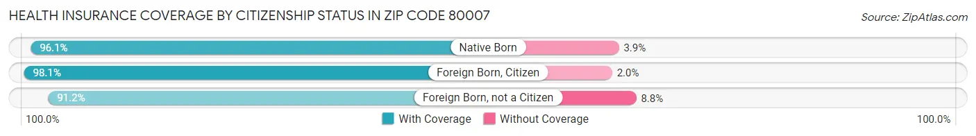 Health Insurance Coverage by Citizenship Status in Zip Code 80007