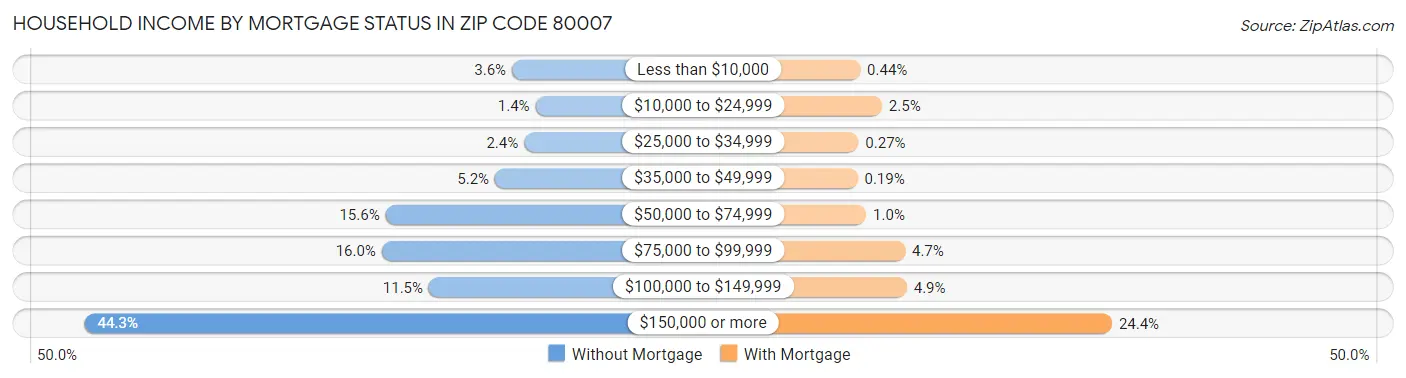 Household Income by Mortgage Status in Zip Code 80007