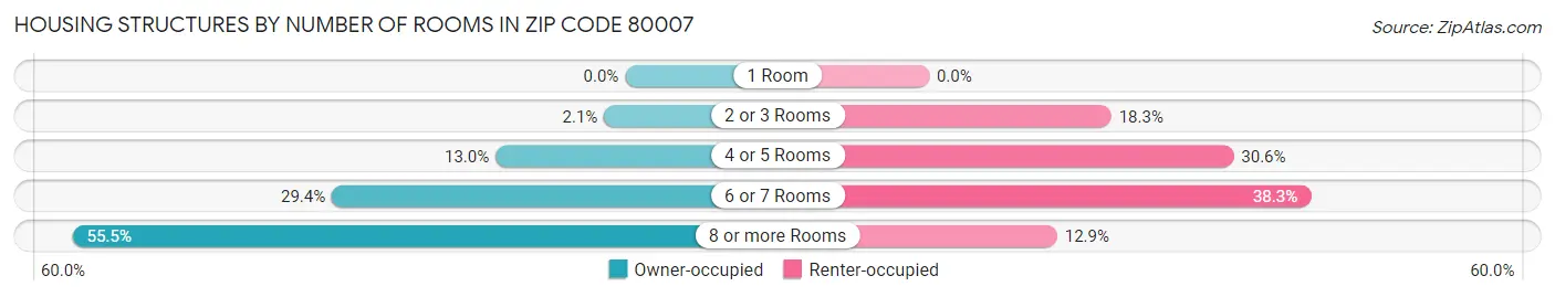 Housing Structures by Number of Rooms in Zip Code 80007