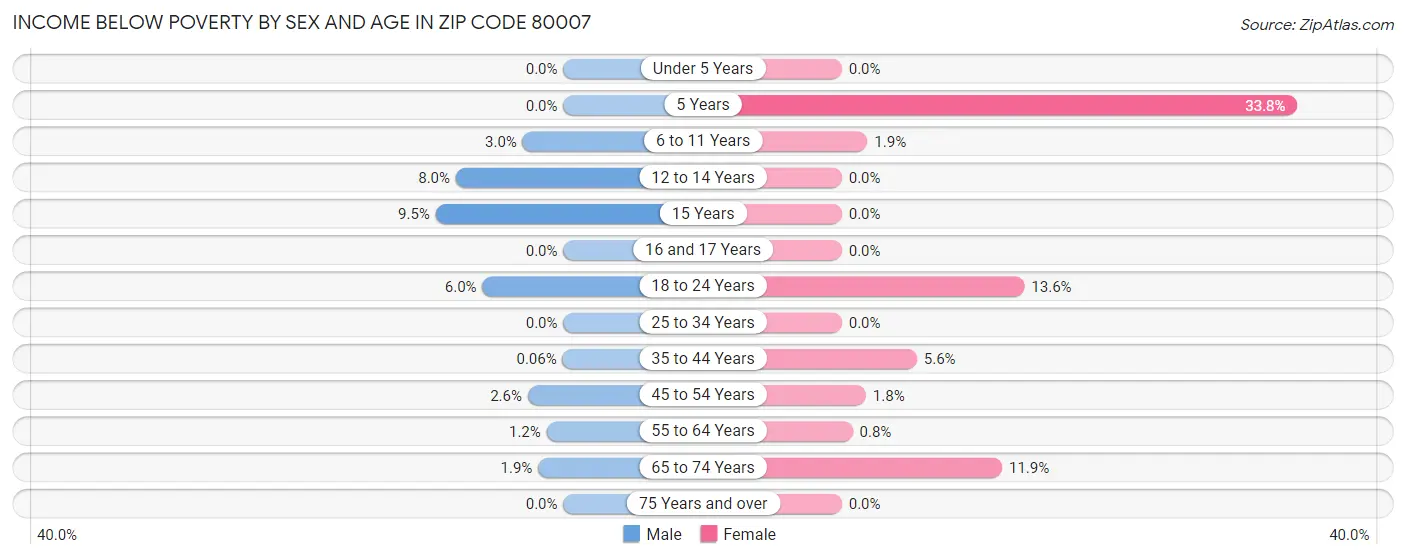 Income Below Poverty by Sex and Age in Zip Code 80007